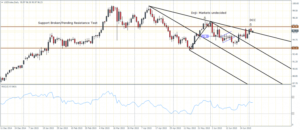 US Dollar Index, Daily Chart – 03/07