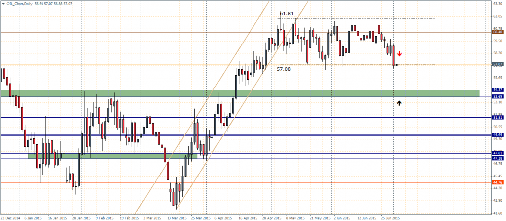 Crude Oil, Daily Chart – 02/07