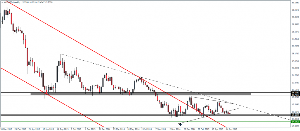 Silver, Weekly Chart, Symmetrical Triangle Break out