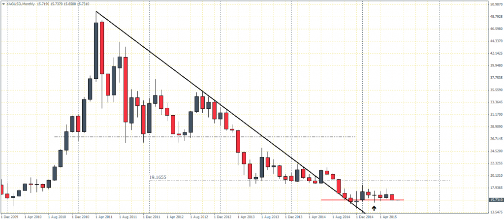 Silver, Monthly Chart – Bearish Price Action
