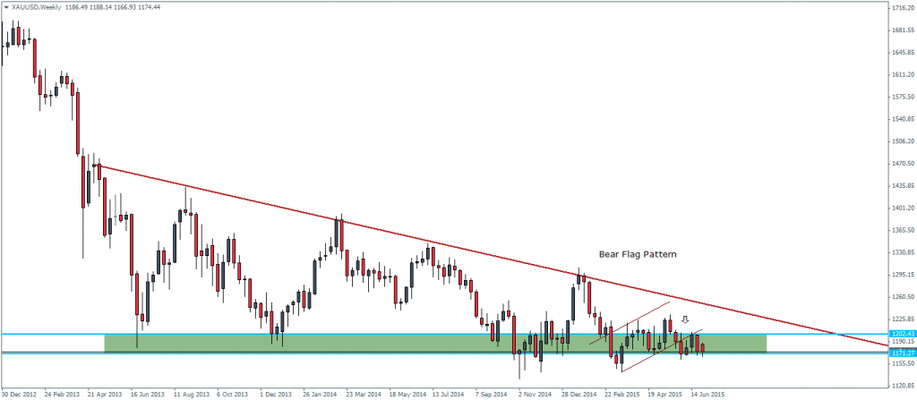 Gold, Weekly Chart – Bearish Flag