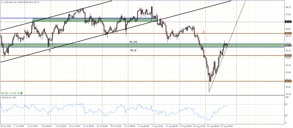US Dollar Index – 4-hour Chart, 28/08