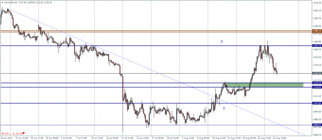 Gold Futures – H4 Chart, 26/08