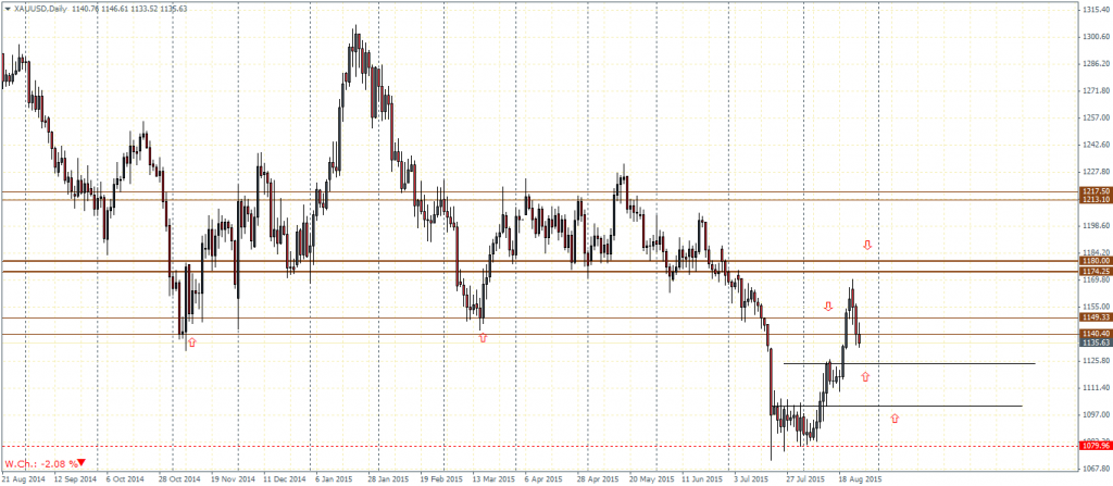 Gold Futures – Daily Chart, 26/08