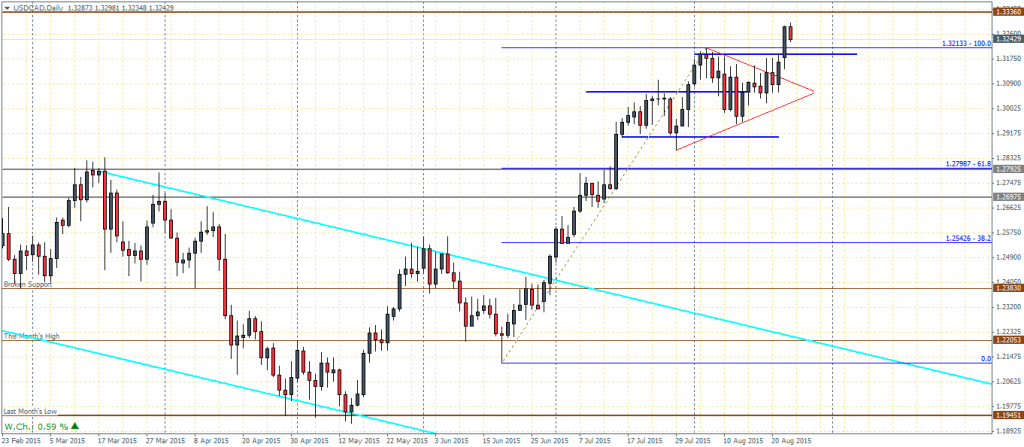 USDCAD Daily Chart - 25/08
