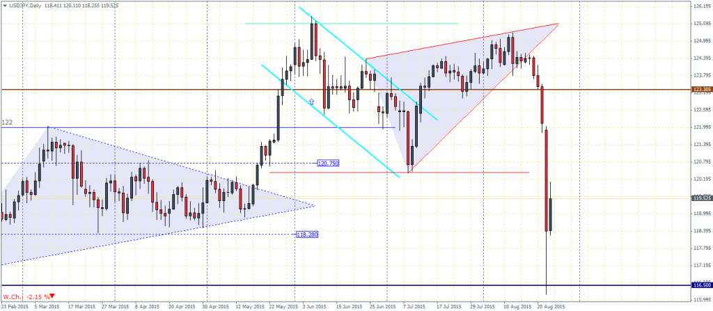 USDJPY Daily Chart - 25/08