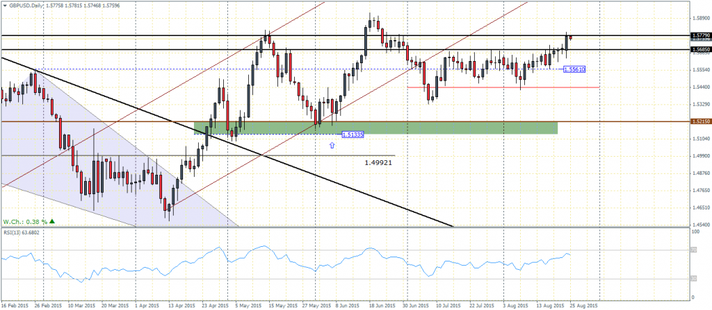 GBPUSD Daily Chart - 25/08