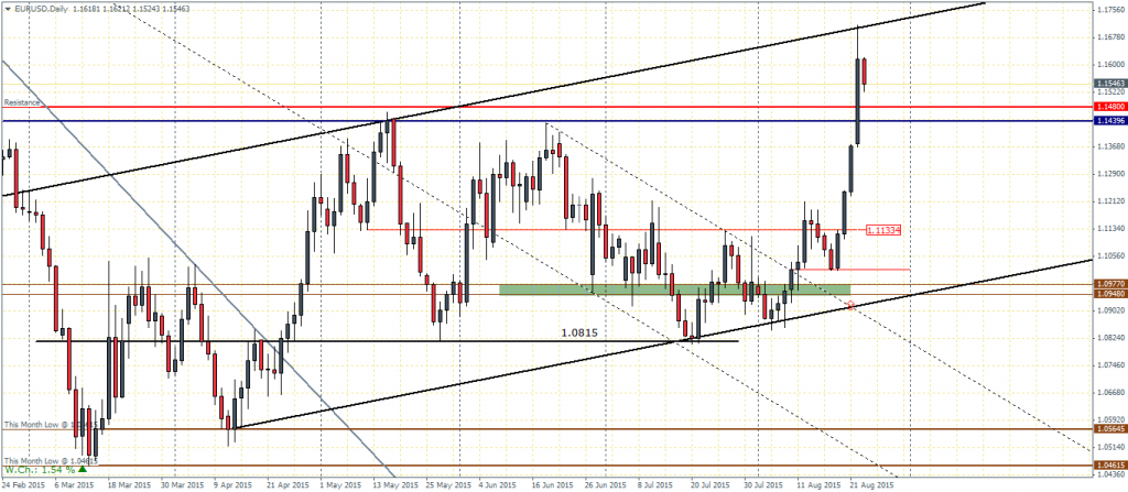 EURUSD Daily Chart - 25/08