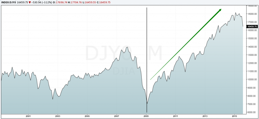 Dow Jones Index - Historical Chart