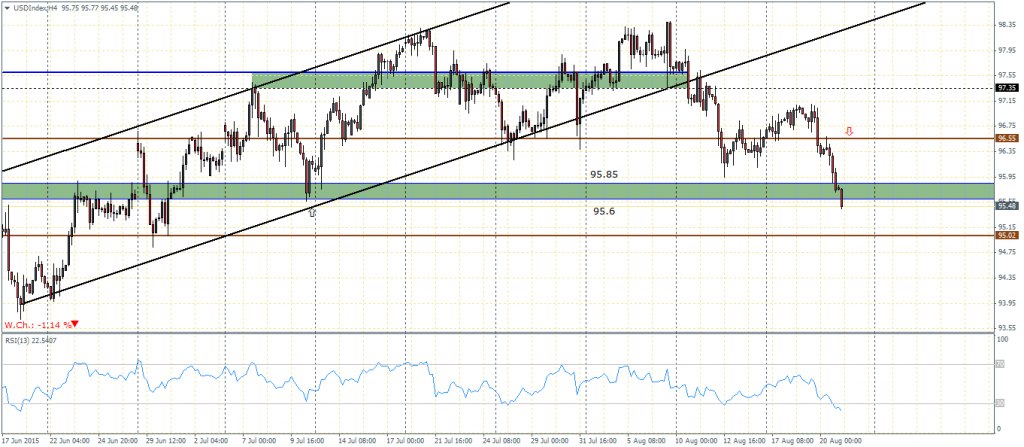 US Dollar Index – 4-hour Chart, 21/08