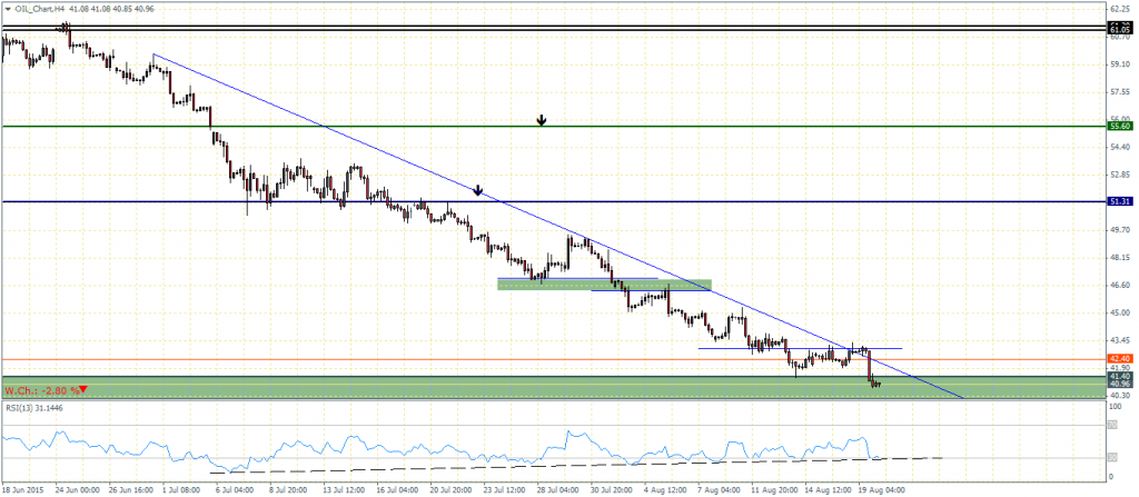 Crude Oil H4 Chart – RSI Bullish Divergence