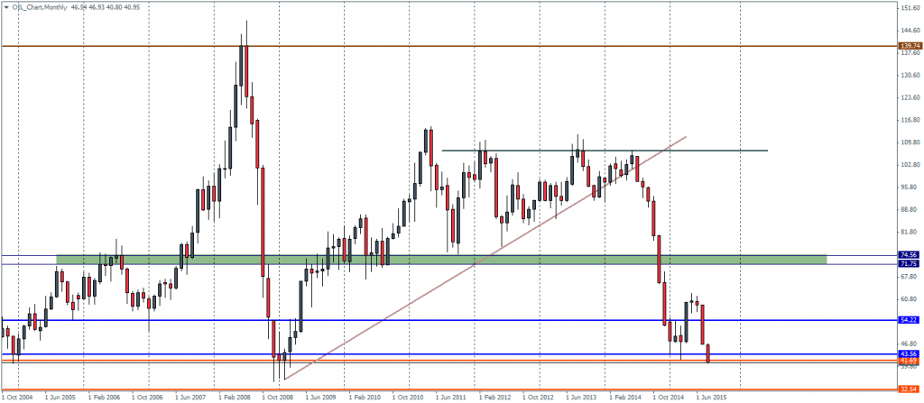 Crude Oil Monthly Chart, 20/08