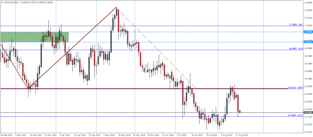 Silver Daily Chart 19/08 – Head and Shoulders Pattern, retest of neckline