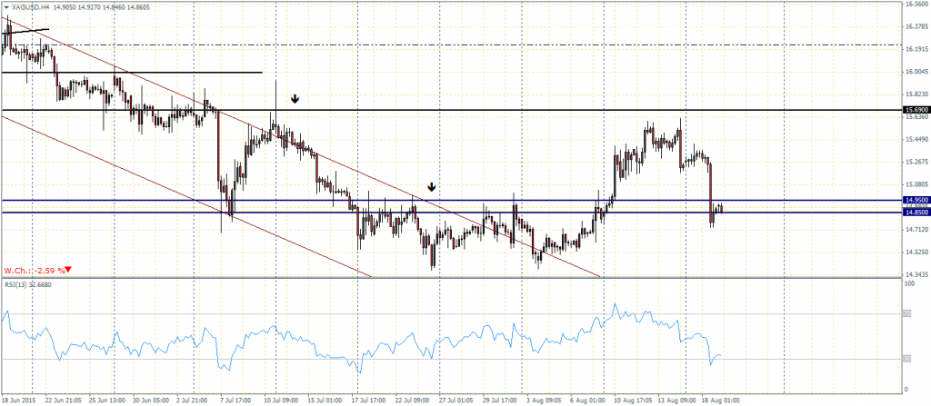 Silver – H4 Chart, Hidden Bullish Divergence