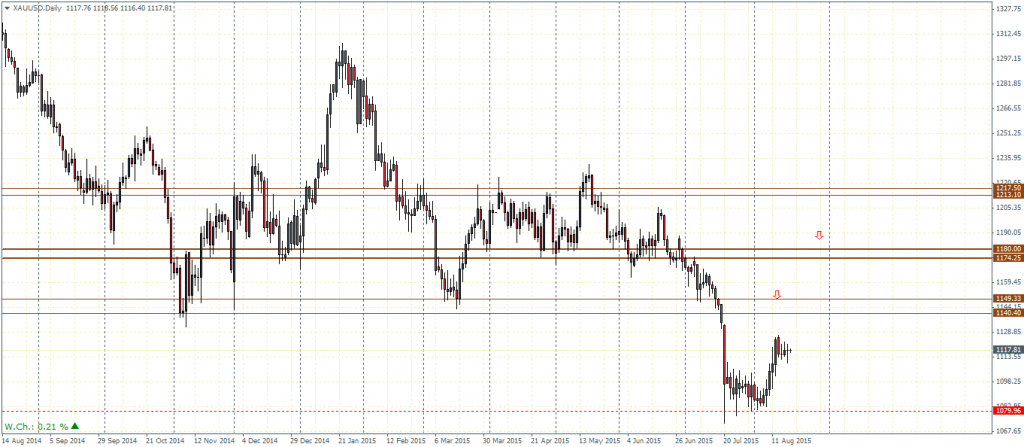 Gold – Daily Chart, 18/08