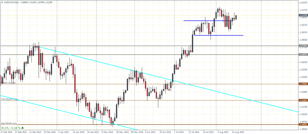 USDCAD, Daily Chart 18/08