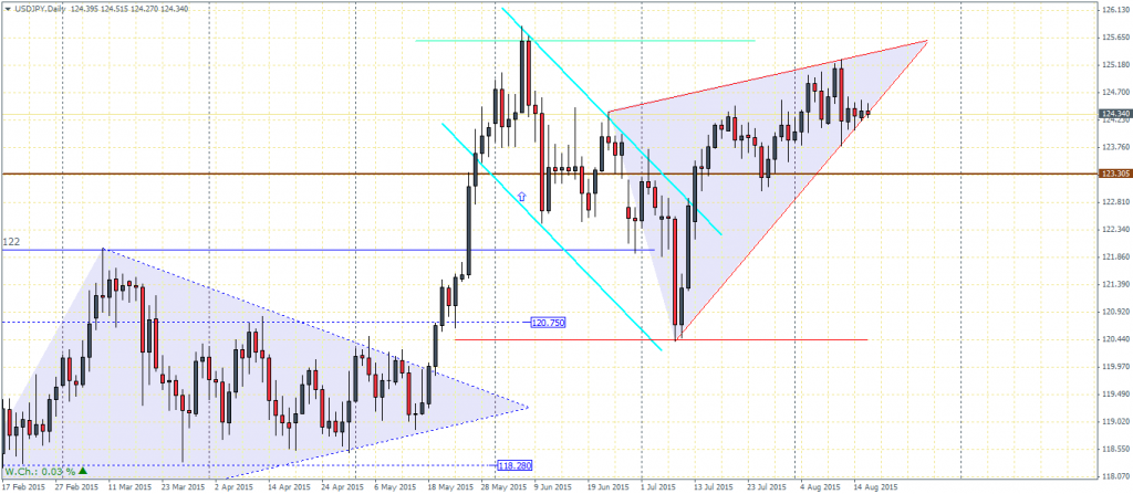 USDJPY, Daily Chart 18/08