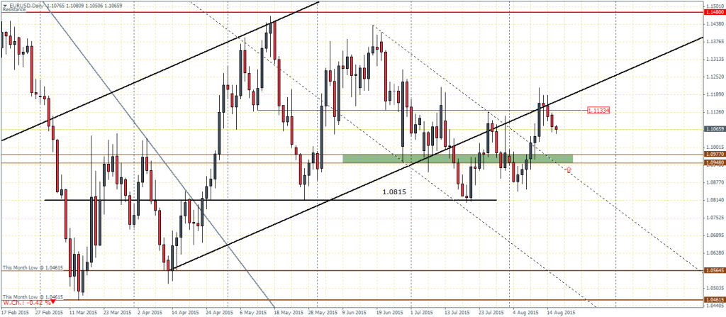 EURUSD, Daily Chart 18/08