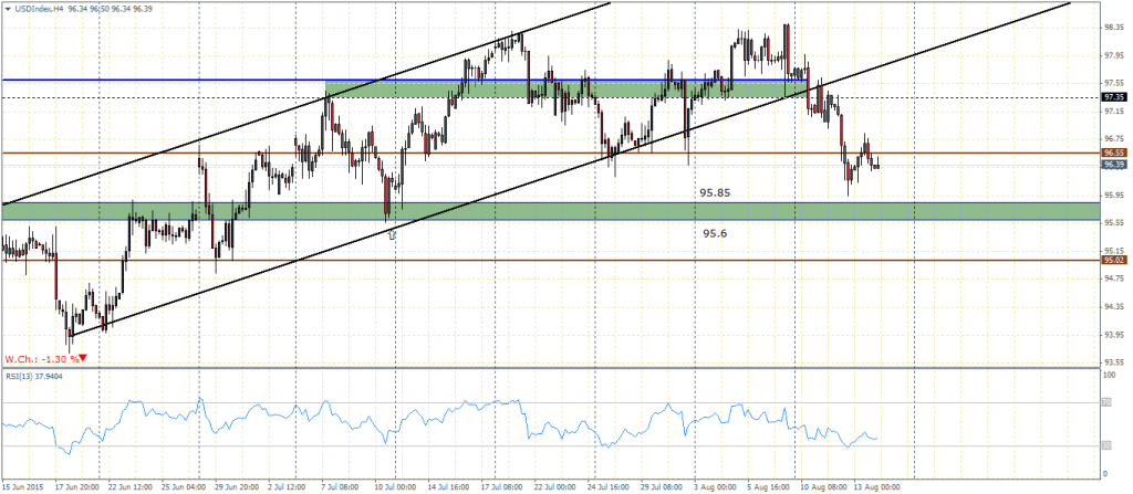 US Dollar Index – H4 Chart, 14/08