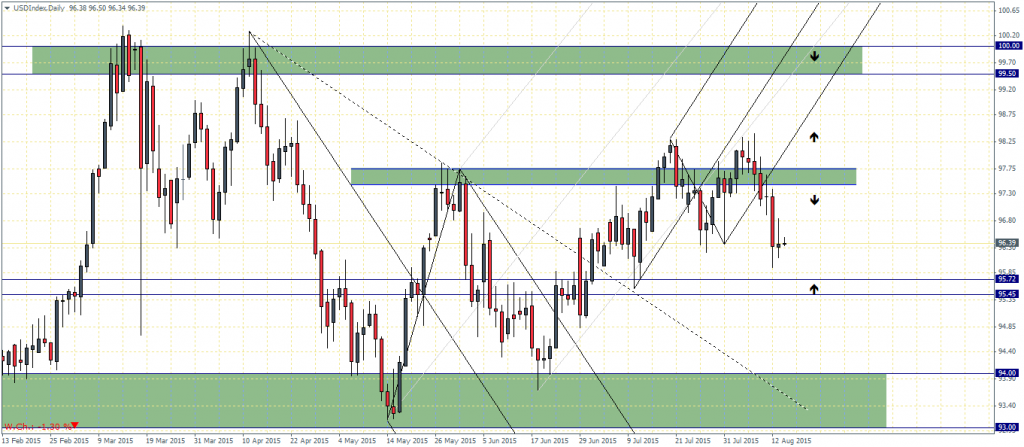 US Dollar Index, Daily Chart Support/Resistance Levels, 14/08