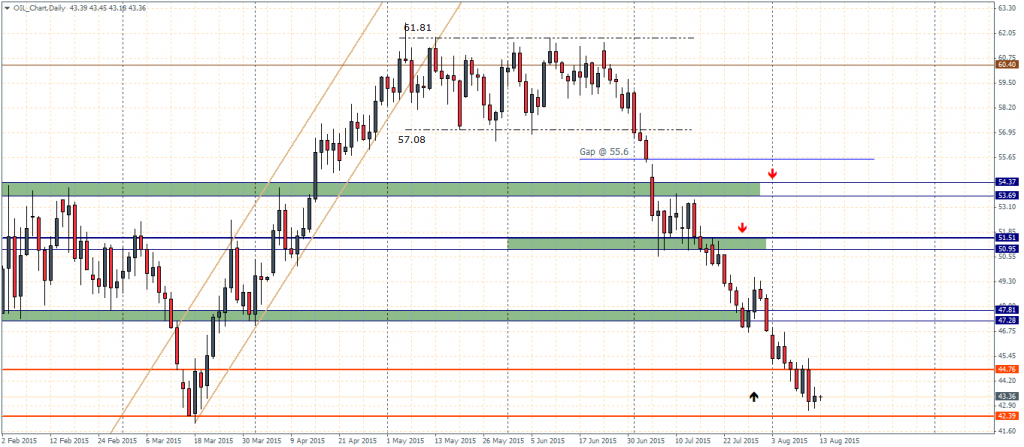 Crude Oil – Daily Chart, 13/08
