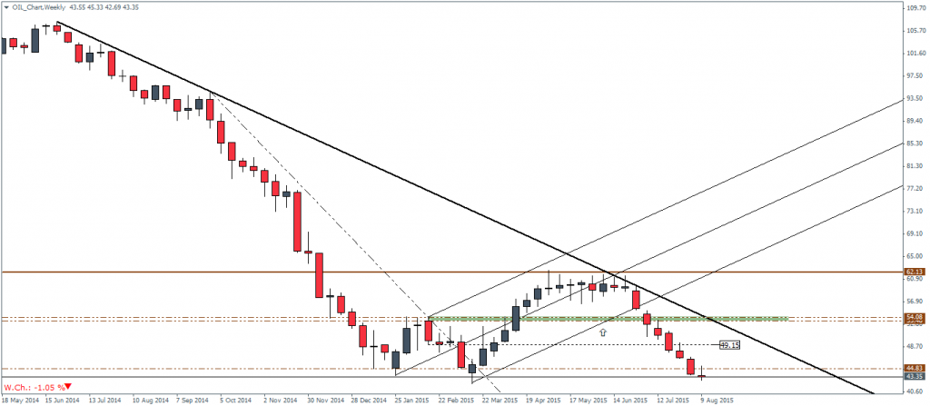 Crude Oil Weekly Chart, 13/08