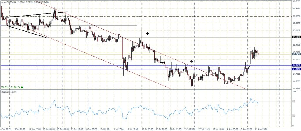 Silver H4 Chart – Potential correction underway
