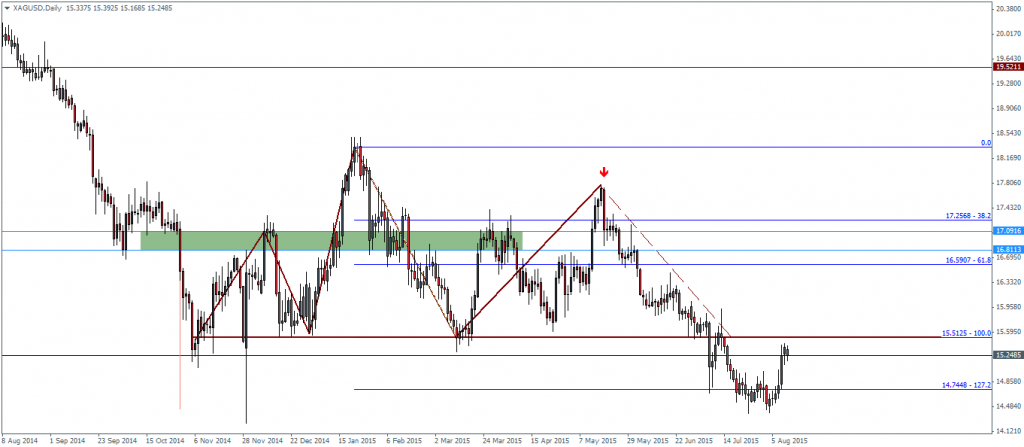 Silver, Daily chart – Potential retest to neckline