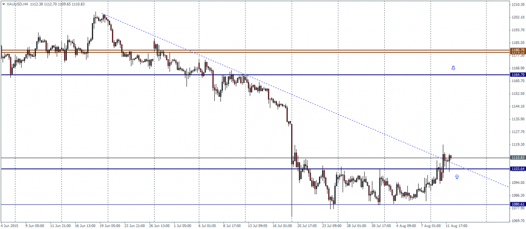 Gold – H4 Chart, Potential Reversal on break of trend line
