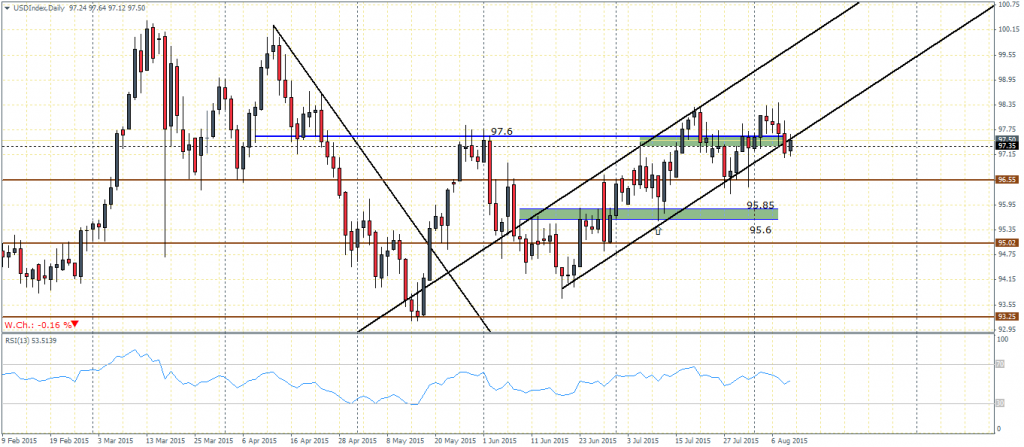 USD Dollar Index - Daily Chart, 11/08