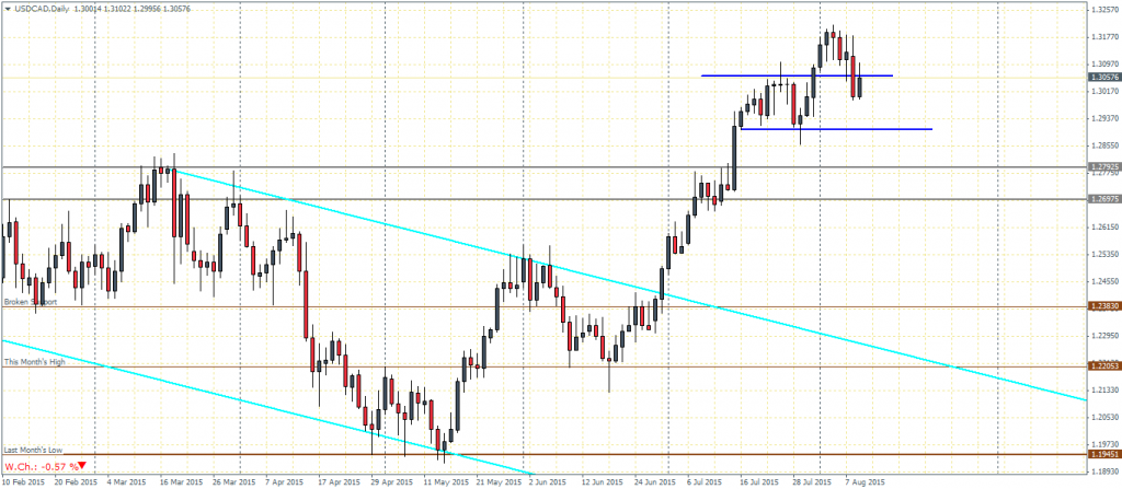 USDCAD - Daily Chart, 11/08