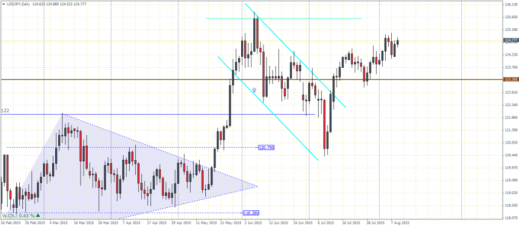 USDJPY - Daily Chart, 11/08