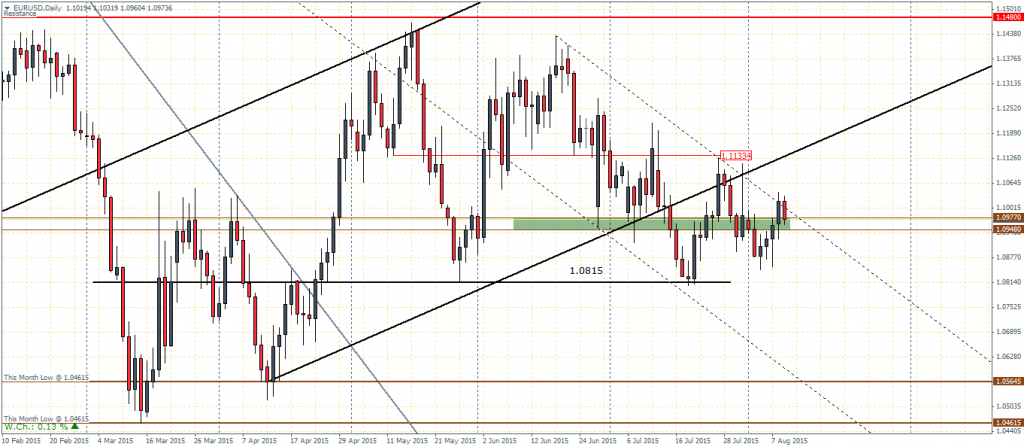 EURUSD - Daily Chart, 11/08