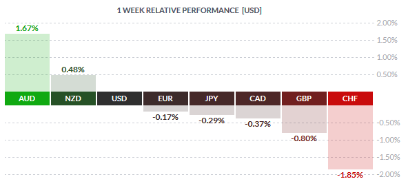 Weekly Spot FX Performance – 07/08/2015 (Source: Finviz.com)