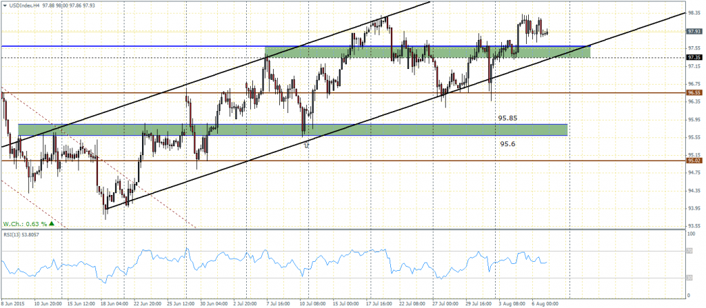 US Dollar Index – H4 Chart, 07/08