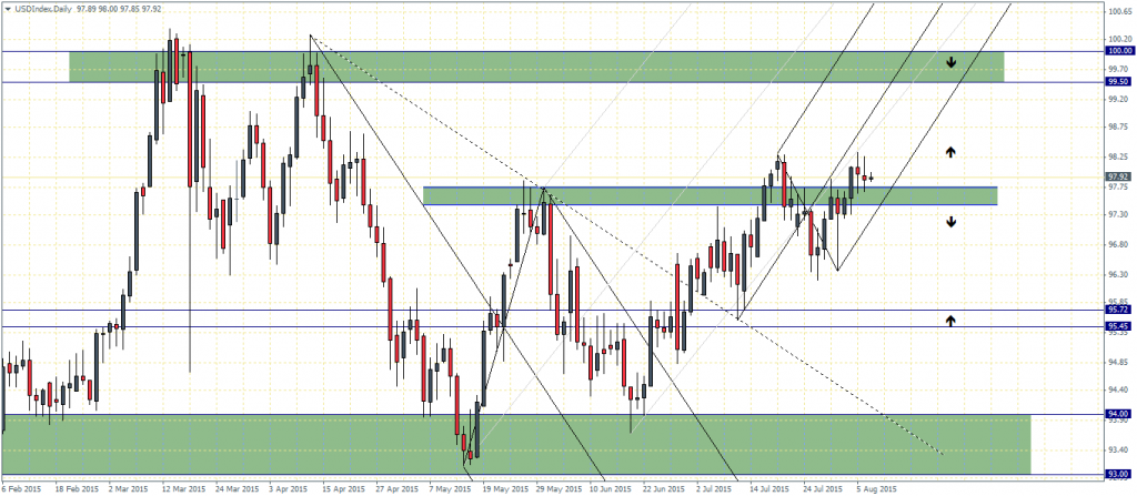 US Dollar Index, Daily Chart Support/Resistance Levels