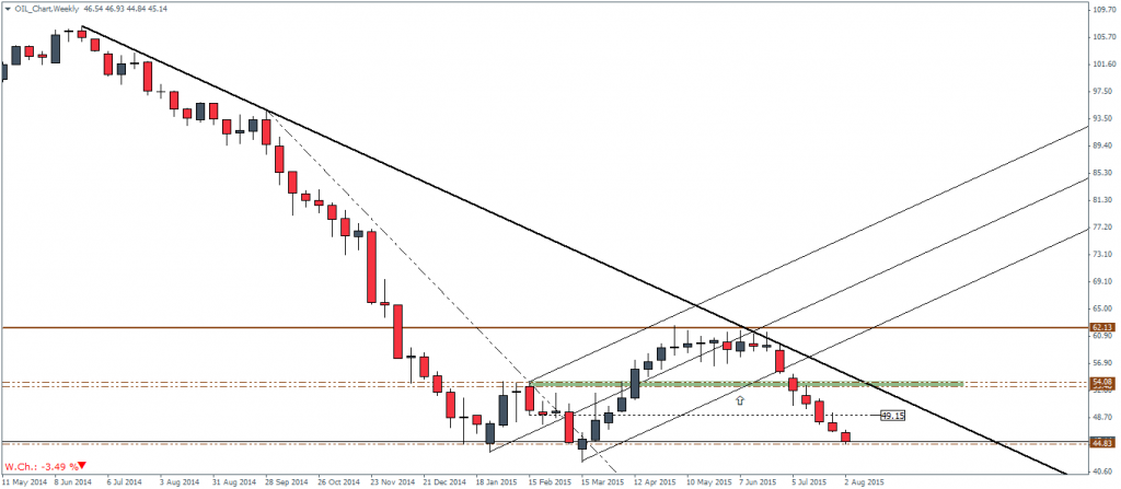 Crude Oil, Weekly Chart – Testing Previous Lows