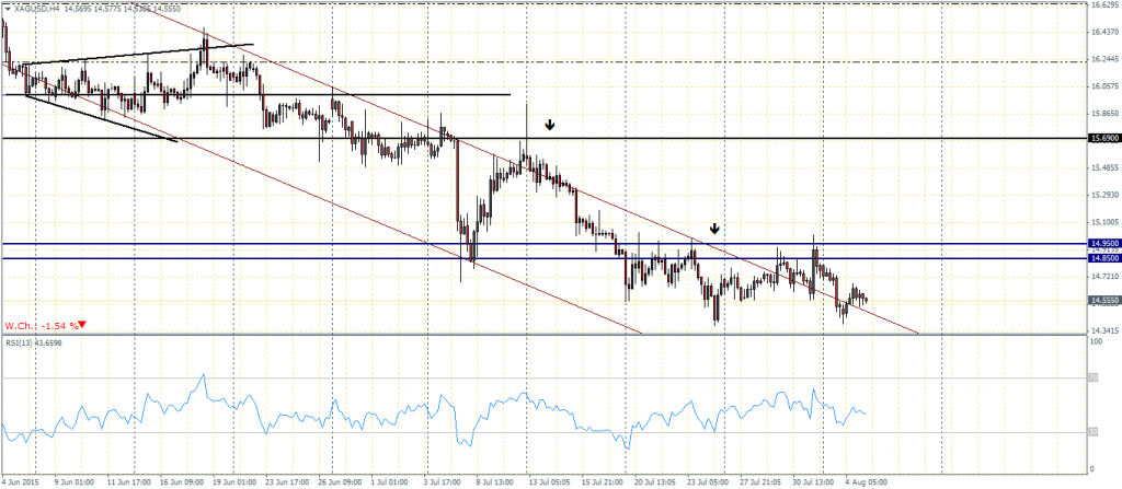 Silver – H4 Chart, 05/08