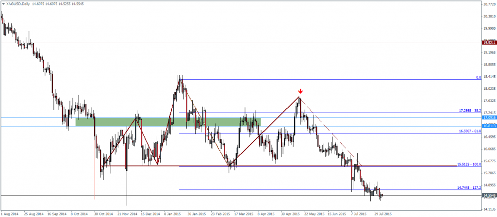 Silver – Daily Chart Head and Shoulders Pattern