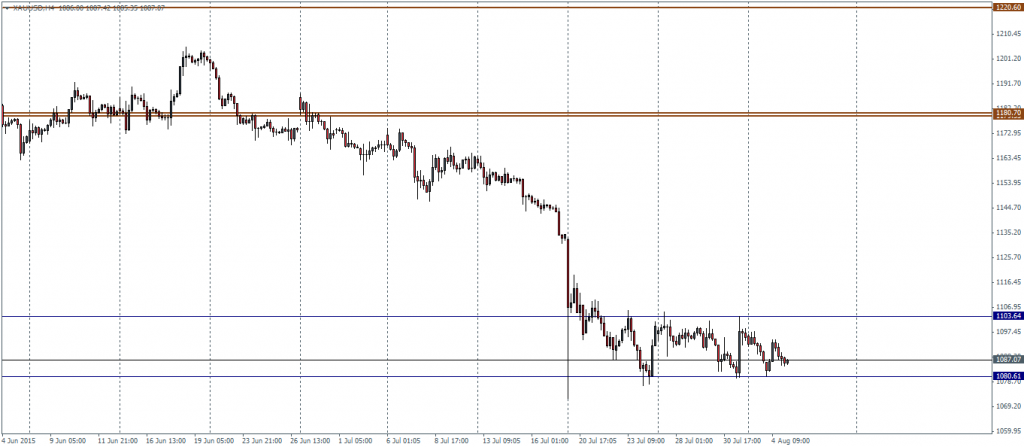 Gold – H4 Chart Sideways price action