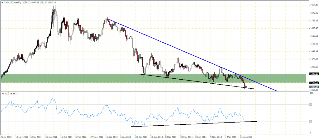 Gold – Weekly Chart – 05/08