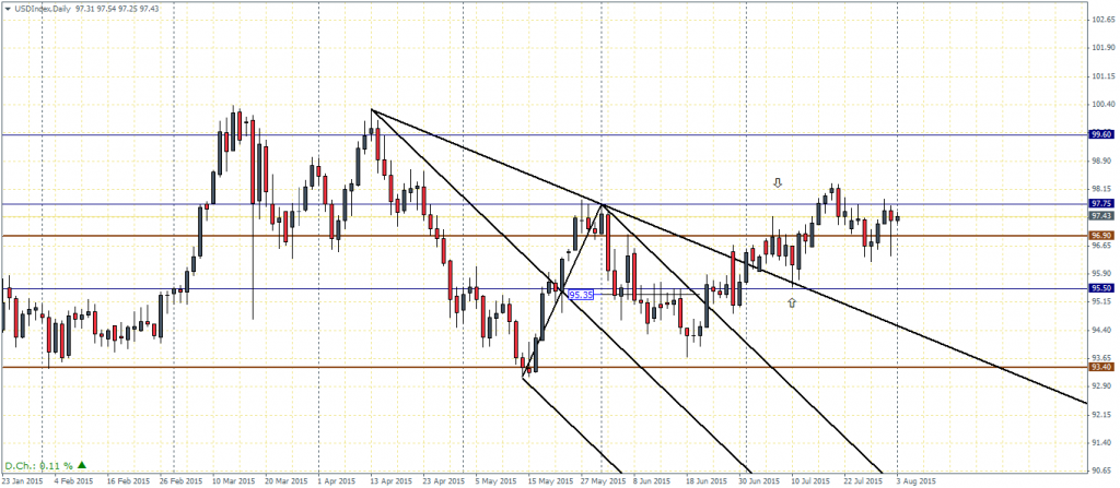 US Dollar Index - Daily Chart, 03/08
