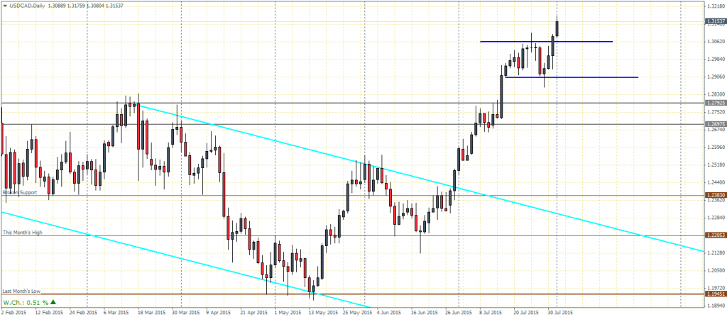 USDCAD Daily Chart - 03/08