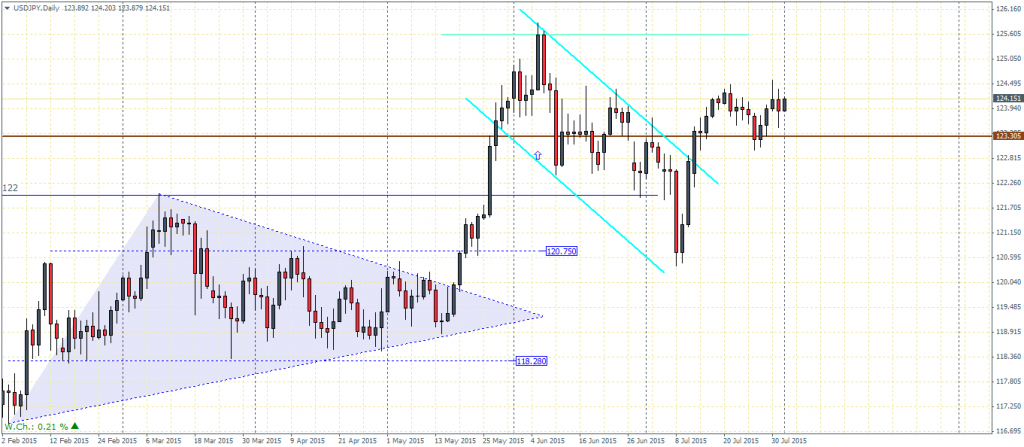 USDJPY Daily Chart - 03/08