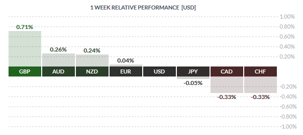 Weekly Spot FX Performance – 31/07/2015 (Source: Finviz.com)