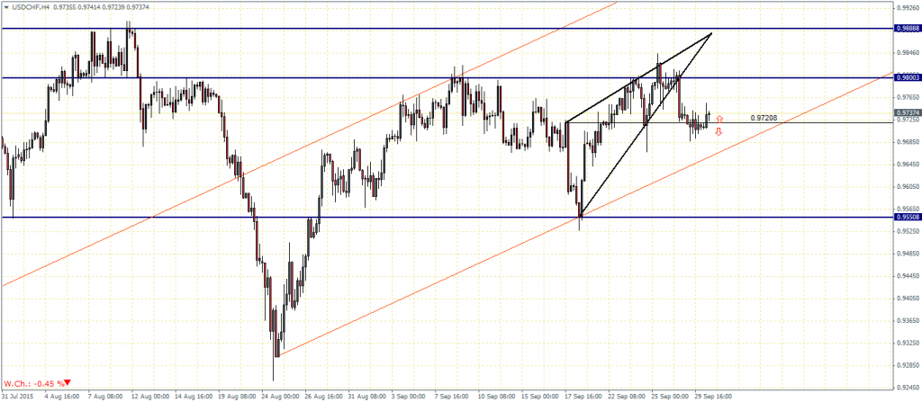 USDCHF H4 Chart - At the crossroads