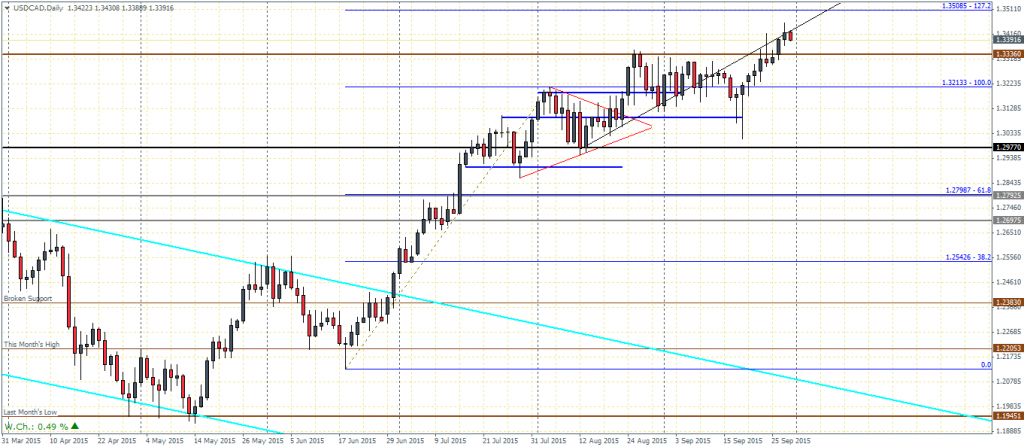 USDCAD Daily Chart - Bullish Pennant continuation