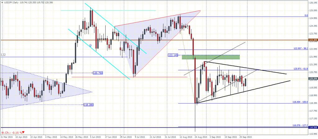 USDJPY Daily Chart - Bearish Flag/Pennant