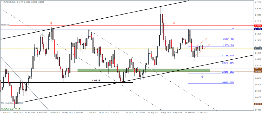 EURUSD Daily Chart: Bearish Flag