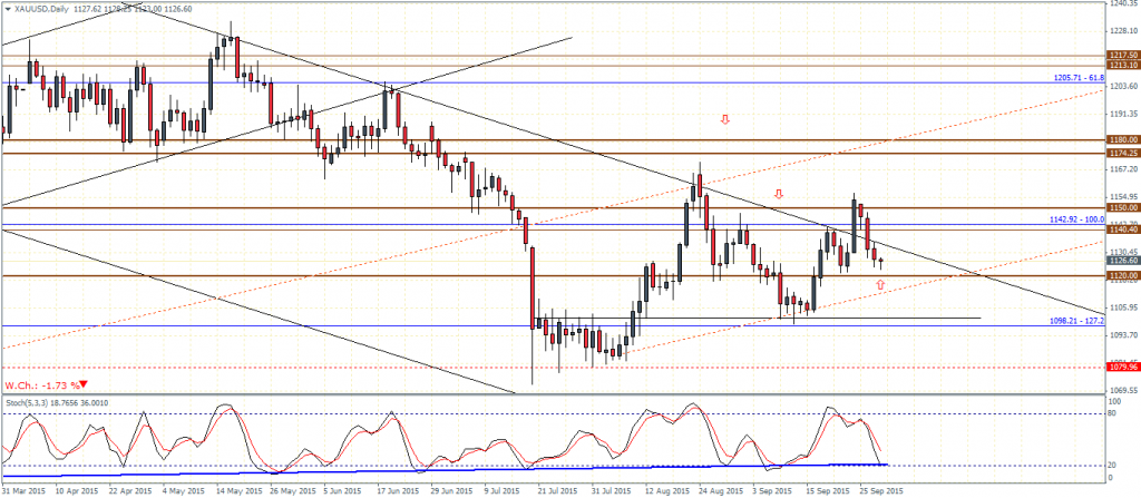 XAUUSD – Daily Chart: 1125/1120 support is key